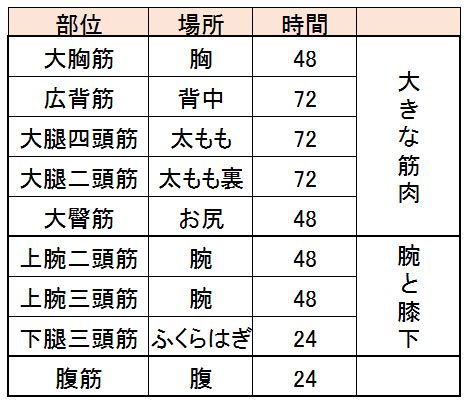 筋トレの超回復時間の部位別一覧！腹筋は毎日でもOK？